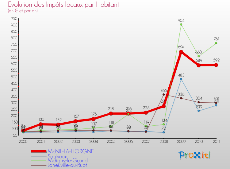 Evolution et montant des impôts locaux par Habitant pour MéNIL-LA-HORGNE et les communes proches Comparaison des impôts locaux par habitant pour MéNIL-LA-HORGNE et les communes voisines