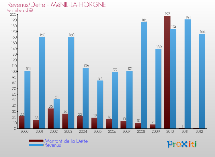 Evolution comparée de la dette et des revenus pour la commune de MéNIL-LA-HORGNE de 2000 à 2012 Comparaison de la dette et des revenus pour MéNIL-LA-HORGNE de 2000 à 2012