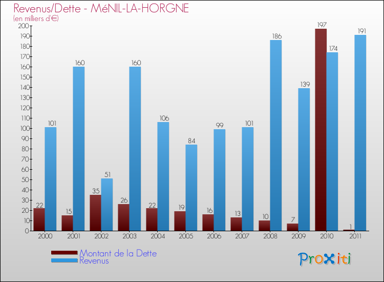 Evolution comparée de la dette et des revenus pour la commune de MéNIL-LA-HORGNE de 2000 à 2011 Comparaison de la dette et des revenus pour MéNIL-LA-HORGNE de 2000 à 2011