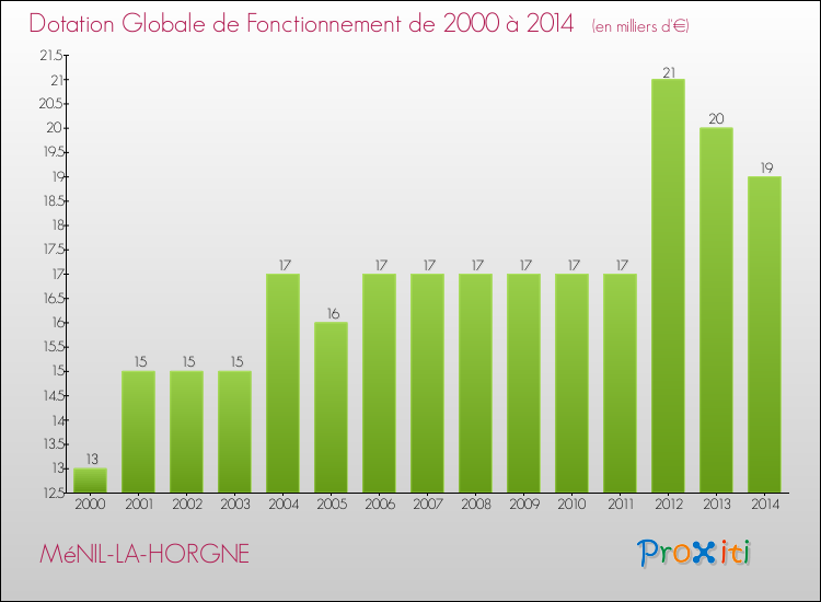 Evolution du montant de la Dotation Globale de Fonctionnement pour la commune de MéNIL-LA-HORGNE de 2000 à 2014 Evolution du montant de la Dotation Globale de Fonctionnement pour MéNIL-LA-HORGNE de 2000 à 2014