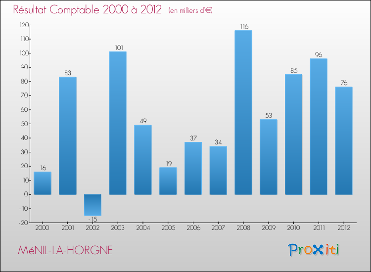 Evolution du résultat comptable pour la commune de MéNIL-LA-HORGNE de 2000 à 2012 Evolution du résultat comptable pour MéNIL-LA-HORGNE de 2000 à 2012
