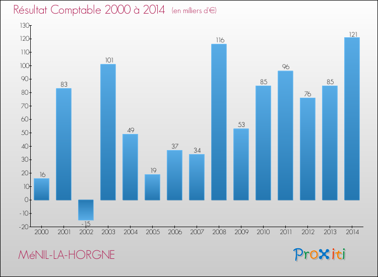 Evolution du résultat comptable pour la commune de MéNIL-LA-HORGNE de 2000 à 2014 Evolution du résultat comptable pour MéNIL-LA-HORGNE de 2000 à 2014