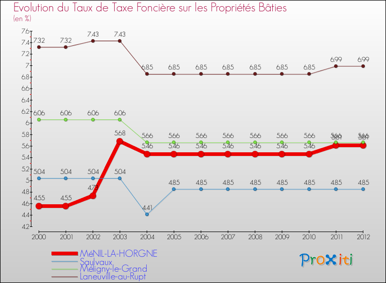 Evolution du taux de la taxe foncière sur le bati pour MéNIL-LA-HORGNE et les communes proches de 2000 à 2012 Comparaison des taux de taxe foncière sur le bati pour MéNIL-LA-HORGNE et les communes voisines de 2000 à 2012