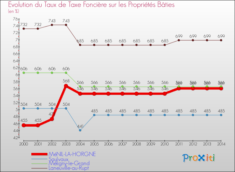 Evolution du taux de la taxe foncière sur le bati pour MéNIL-LA-HORGNE et les communes proches de 2000 à 2014 Comparaison des taux de taxe foncière sur le bati pour MéNIL-LA-HORGNE et les communes voisines de 2000 à 2014