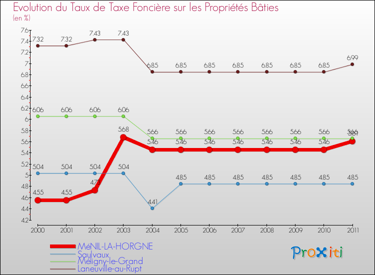 Evolution du taux de la taxe foncière sur le bati pour MéNIL-LA-HORGNE et les communes proches Comparaison des taux de taxe foncière sur le bati pour MéNIL-LA-HORGNE et les communes voisines