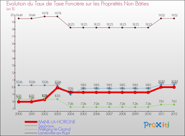 Evolution du taux de la taxe foncière sur les immeubles et terrains non batis pour MéNIL-LA-HORGNE et les communes proches de 2000 à 2012 Comparaison des taux de la taxe foncière sur les immeubles et terrains non batis pour MéNIL-LA-HORGNE et les communes voisines de 2000 à 2012