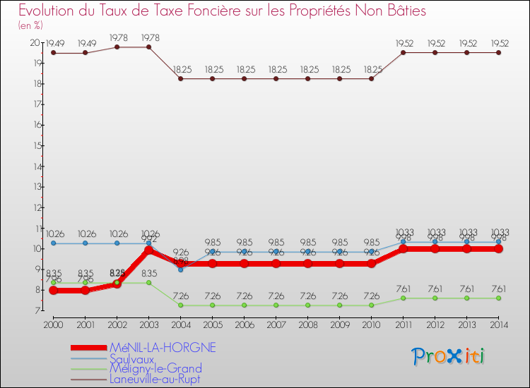 Evolution du taux de la taxe foncière sur les immeubles et terrains non batis pour MéNIL-LA-HORGNE et les communes proches de 2000 à 2014 Comparaison des taux de la taxe foncière sur les immeubles et terrains non batis pour MéNIL-LA-HORGNE et les communes voisines de 2000 à 2014