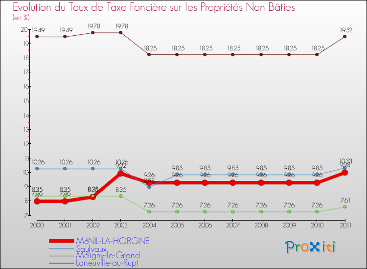 Evolution du taux de la taxe foncière sur les immeubles et terrains non batis pour MéNIL-LA-HORGNE et les communes proches Comparaison des taux de la taxe foncière sur les immeubles et terrains non batis pour MéNIL-LA-HORGNE et les communes voisines