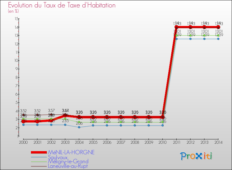 Evolution du taux de la taxe d'habitation pour MéNIL-LA-HORGNE et les communes proches de 2000 à 2014 Comparaison des taux de la taxe d'habitation pour MéNIL-LA-HORGNE et les communes voisines de 2000 à 2014