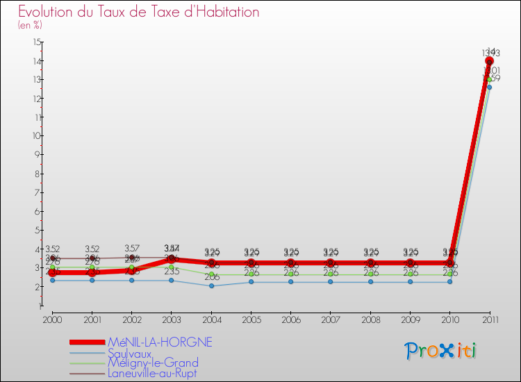 Evolution du taux de la taxe d'habitation pour MéNIL-LA-HORGNE et les communes proches Comparaison des taux de la taxe d'habitation pour MéNIL-LA-HORGNE et les communes voisines