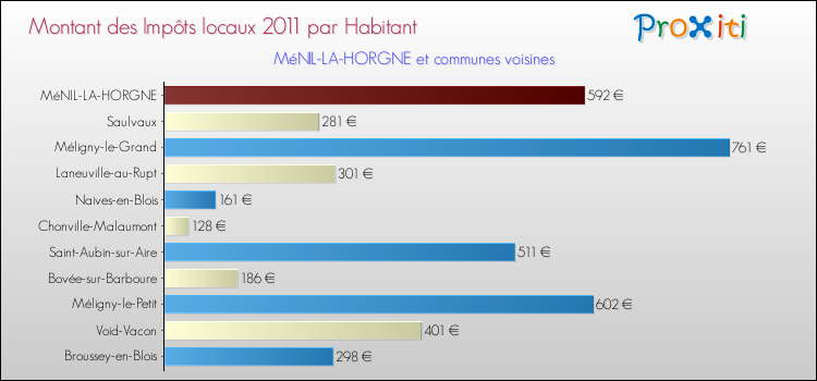 Montant des impôts locaux par Habitant pour MéNIL-LA-HORGNE et les communes proches Comparaison des impôts locaux par habitant pour MéNIL-LA-HORGNE et les communes voisines
