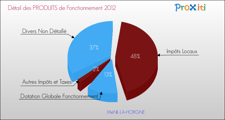Décomposition du Budget de Fonctionnement 2012 de la commune de MéNIL-LA-HORGNE Budget de Fonctionnement 2012 pour la commune de MéNIL-LA-HORGNE