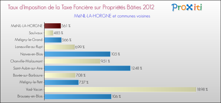 Taux d'imposition de la taxe foncière sur le bati 2012 pour MéNIL-LA-HORGNE et les communes proches Comparaison des taux d'imposition de la taxe foncière sur le bati 2012 pour MéNIL-LA-HORGNE et les communes voisines