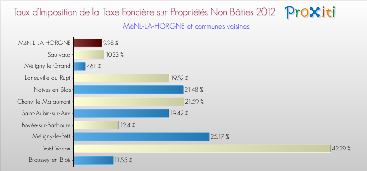 Taux d'imposition de la taxe foncière sur les immeubles et terrains non batis 2012 pour MéNIL-LA-HORGNE et les communes proches Comparaison des taux d'imposition de la taxe foncière sur les immeubles et terrains non batis 2012 pour MéNIL-LA-HORGNE et les communes voisines