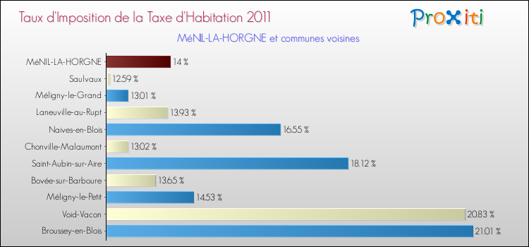 Taux d'imposition de la taxe d'habitation 2011 pour MéNIL-LA-HORGNE et les communes proches Comparaison des taux d'imposition de la taxe d'habitation 2011 pour MéNIL-LA-HORGNE et les communes voisines
