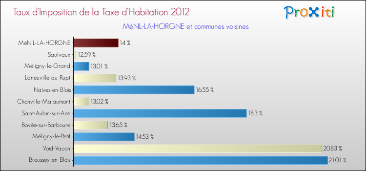 Taux d'imposition de la taxe d'habitation 2012 pour MéNIL-LA-HORGNE et les communes proches Comparaison des taux d'imposition de la taxe d'habitation 2012 pour MéNIL-LA-HORGNE et les communes voisines