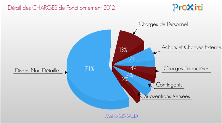 Décomposition des Charges de Fonctionnement 2012 de la commune de MéNIL-SUR-SAULX Charges de Fonctionnement 2012 pour la commune de MéNIL-SUR-SAULX