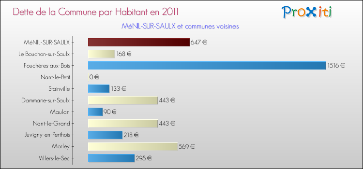Dette par habitant de la commune en 2011 pour MéNIL-SUR-SAULX et les communes proches Comparaison de la dette par habitant de la commune en 2011 pour MéNIL-SUR-SAULX et les communes voisines