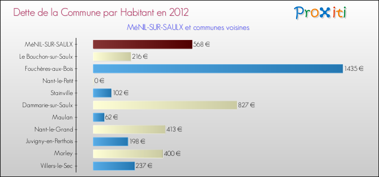 Dette par habitant de la commune en 2012 pour MéNIL-SUR-SAULX et les communes proches Comparaison de la dette par habitant de la commune en 2012 pour MéNIL-SUR-SAULX et les communes voisines