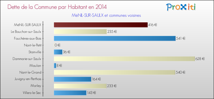Dette par habitant de la commune en 2014 pour MéNIL-SUR-SAULX et les communes proches Comparaison de la dette par habitant de la commune en 2014 pour MéNIL-SUR-SAULX et les communes voisines