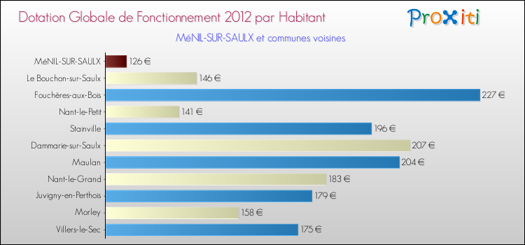 Montant des dotations globales de fonctionnement DGF par Habitant pour MéNIL-SUR-SAULX et les communes proches Comparaison des des dotations globales de fonctionnement DGF par habitant pour MéNIL-SUR-SAULX et les communes voisines