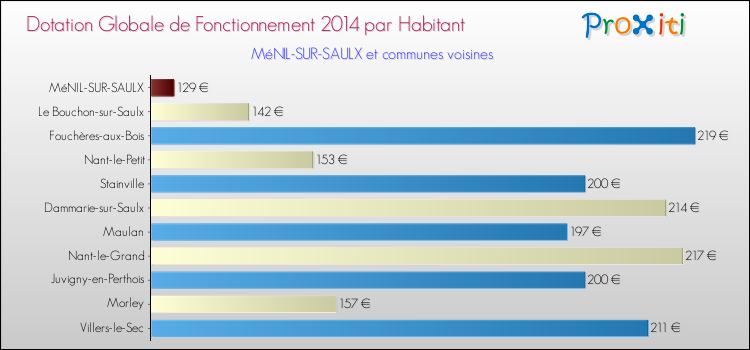 Montant des dotations globales de fonctionnement DGF par Habitant pour MéNIL-SUR-SAULX et les communes proches en 2014. Comparaison des des dotations globales de fonctionnement DGF par habitant pour MéNIL-SUR-SAULX et les communes voisines en 2014.
