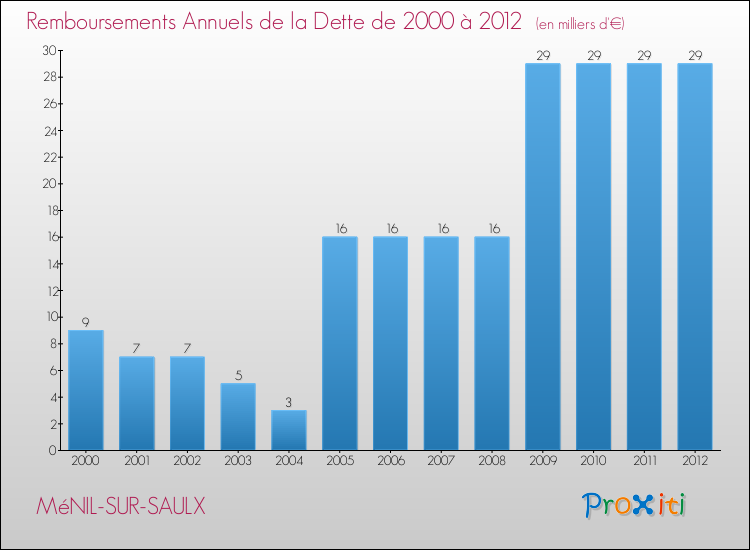 Evolution de l'annuité de la dette pour la commune de MéNIL-SUR-SAULX de 2000 à 2012 Annuités de la dette pour MéNIL-SUR-SAULX de 2000 à 2012