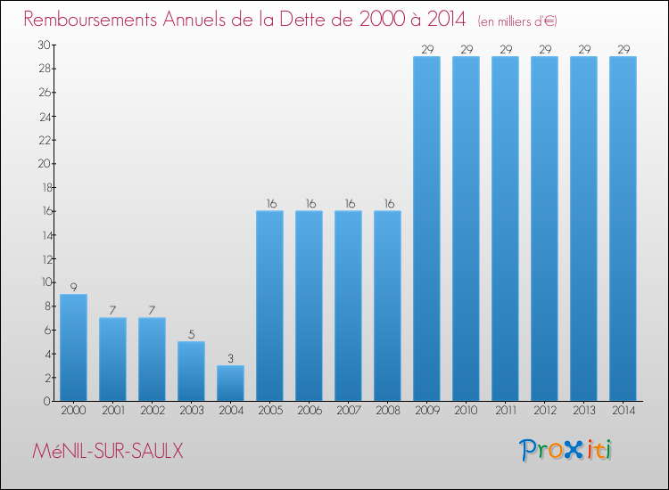 Evolution de l'annuité de la dette pour la commune de MéNIL-SUR-SAULX de 2000 à 2014 Annuités de la dette pour MéNIL-SUR-SAULX de 2000 à 2014