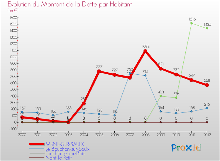 Evolution de la dette par habitant pour la commune de MéNIL-SUR-SAULX et les communes proches de 2000 à 2012 Comparaison de la dette par habitant pour MéNIL-SUR-SAULX et les communes voisines de 2000 à 2012