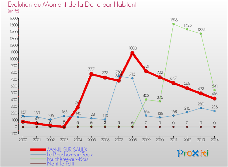 Evolution de la dette par habitant pour la commune de MéNIL-SUR-SAULX et les communes proches de 2000 à 2014 Comparaison de la dette par habitant pour MéNIL-SUR-SAULX et les communes voisines de 2000 à 2014