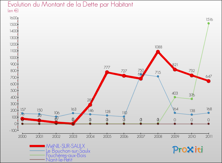 Evolution de la dette par habitant pour la commune de MéNIL-SUR-SAULX et les communes proches Comparaison de la dette par habitant pour MéNIL-SUR-SAULX et les communes voisines
