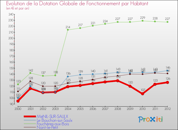 Evolution et montant de la dotation globale de fonctionnement par Habitant pour MéNIL-SUR-SAULX et les communes proches Comparaison des dotations globales de fonctionnement par habitant pour MéNIL-SUR-SAULX et les communes voisines