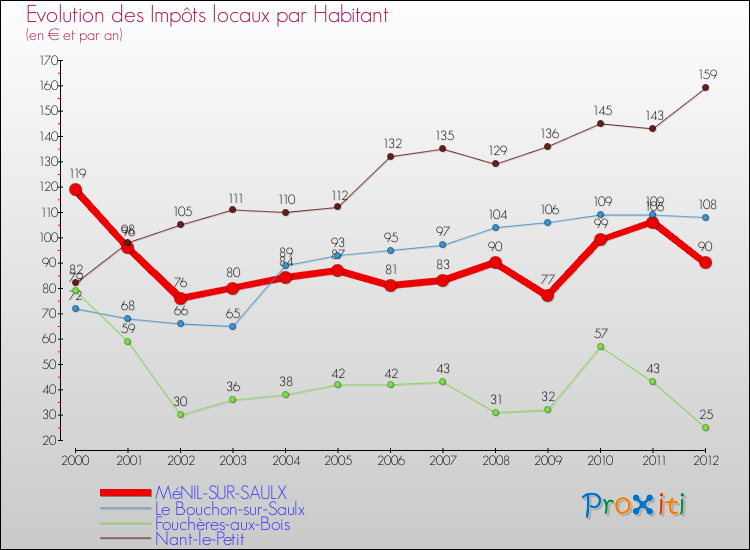 Evolution et montant des impôts locaux par Habitant pour MéNIL-SUR-SAULX et les communes proches Comparaison des impôts locaux par habitant pour MéNIL-SUR-SAULX et les communes voisines