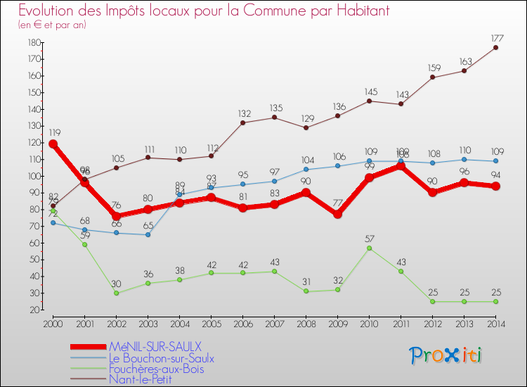 Evolution et montant des impôts locaux par Habitant pour MéNIL-SUR-SAULX et les communes proches de 2000 à 2014 Comparaison des impôts locaux par habitant pour MéNIL-SUR-SAULX et les communes voisines de 2000 à 2014