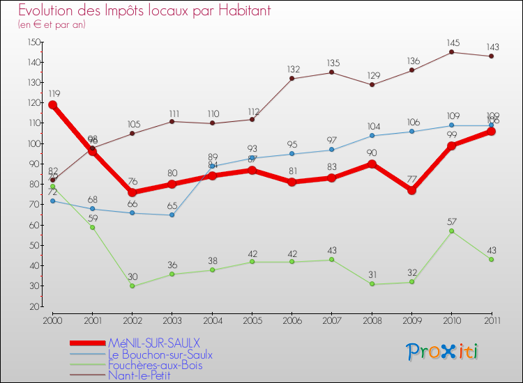 Evolution et montant des impôts locaux par Habitant pour MéNIL-SUR-SAULX et les communes proches Comparaison des impôts locaux par habitant pour MéNIL-SUR-SAULX et les communes voisines