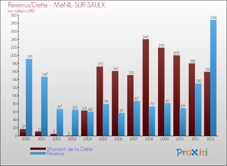 Evolution comparée de la dette et des revenus pour la commune de MéNIL-SUR-SAULX de 2000 à 2012 Comparaison de la dette et des revenus pour MéNIL-SUR-SAULX de 2000 à 2012