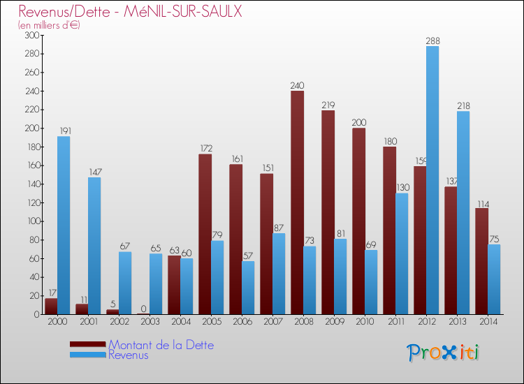 Evolution comparée de la dette et des revenus pour la commune de MéNIL-SUR-SAULX de 2000 à 2014 Comparaison de la dette et des revenus pour MéNIL-SUR-SAULX de 2000 à 2014