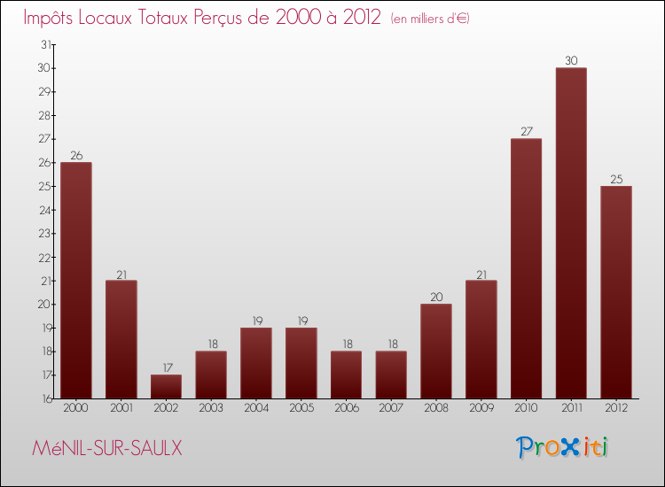 Evolution des Impôts Locaux pour la commune de MéNIL-SUR-SAULX de 2000 à 2012 Evolution des Impôts Locaux pour MéNIL-SUR-SAULX de 2000 à 2012
