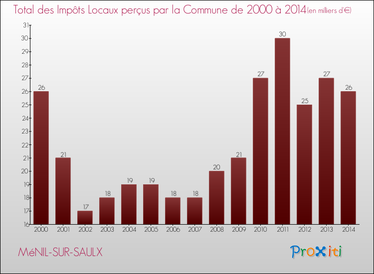 Evolution des Impôts Locaux pour la commune de MéNIL-SUR-SAULX de 2000 à 2014 Evolution des Impôts Locaux pour MéNIL-SUR-SAULX de 2000 à 2014