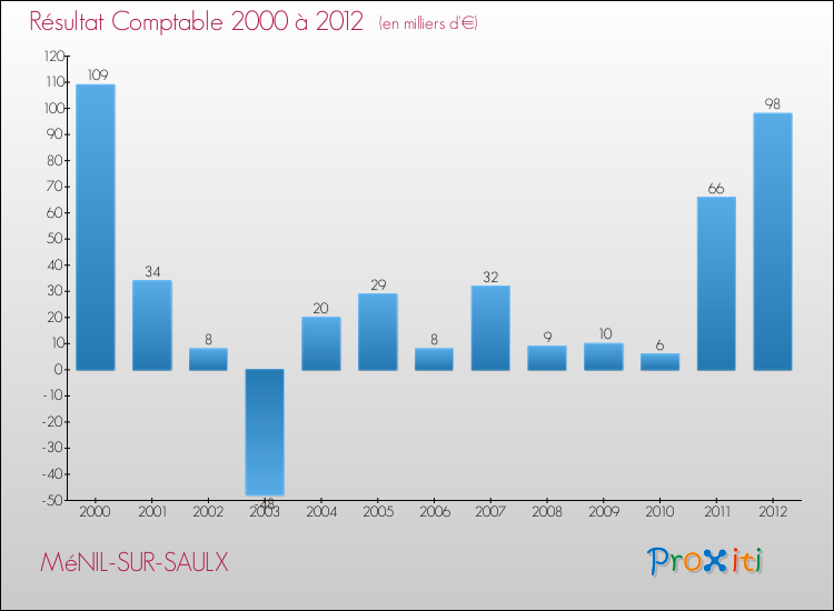 Evolution du résultat comptable pour la commune de MéNIL-SUR-SAULX de 2000 à 2012 Evolution du résultat comptable pour MéNIL-SUR-SAULX de 2000 à 2012