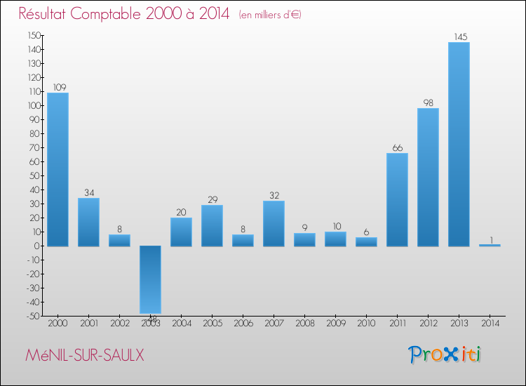 Evolution du résultat comptable pour la commune de MéNIL-SUR-SAULX de 2000 à 2014 Evolution du résultat comptable pour MéNIL-SUR-SAULX de 2000 à 2014