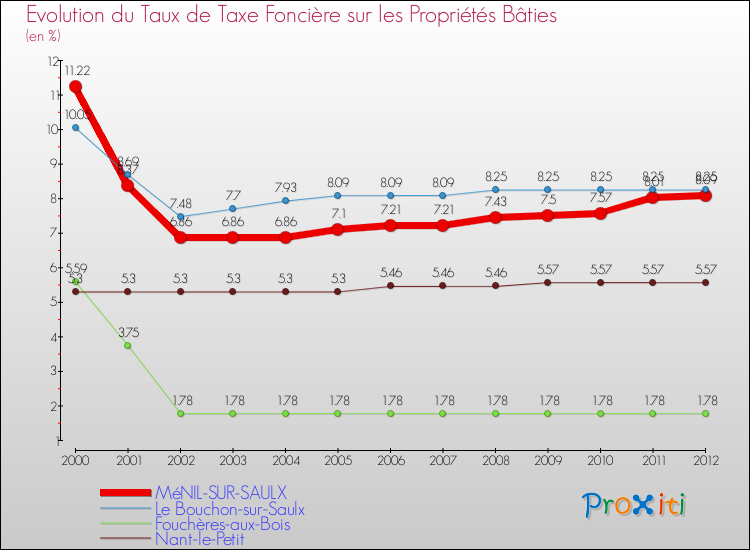 Evolution du taux de la taxe foncière sur le bati pour MéNIL-SUR-SAULX et les communes proches de 2000 à 2012 Comparaison des taux de taxe foncière sur le bati pour MéNIL-SUR-SAULX et les communes voisines de 2000 à 2012