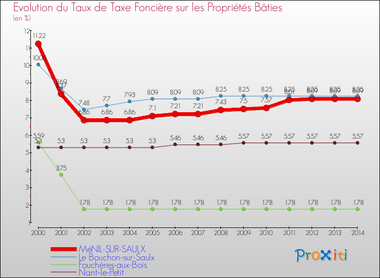 Evolution du taux de la taxe foncière sur le bati pour MéNIL-SUR-SAULX et les communes proches de 2000 à 2014 Comparaison des taux de taxe foncière sur le bati pour MéNIL-SUR-SAULX et les communes voisines de 2000 à 2014