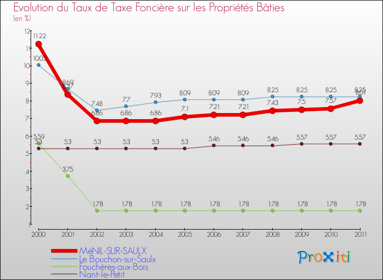 Evolution du taux de la taxe foncière sur le bati pour MéNIL-SUR-SAULX et les communes proches Comparaison des taux de taxe foncière sur le bati pour MéNIL-SUR-SAULX et les communes voisines
