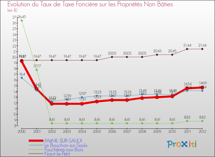 Evolution du taux de la taxe foncière sur les immeubles et terrains non batis pour MéNIL-SUR-SAULX et les communes proches de 2000 à 2012 Comparaison des taux de la taxe foncière sur les immeubles et terrains non batis pour MéNIL-SUR-SAULX et les communes voisines de 2000 à 2012