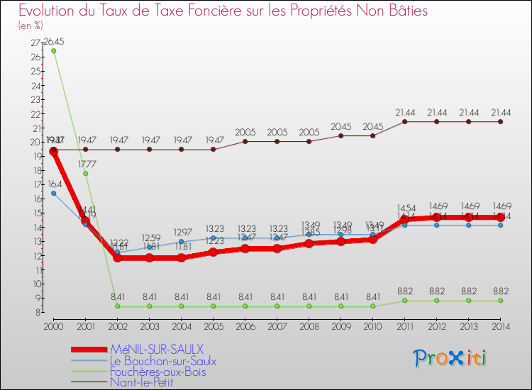 Evolution du taux de la taxe foncière sur les immeubles et terrains non batis pour MéNIL-SUR-SAULX et les communes proches de 2000 à 2014 Comparaison des taux de la taxe foncière sur les immeubles et terrains non batis pour MéNIL-SUR-SAULX et les communes voisines de 2000 à 2014