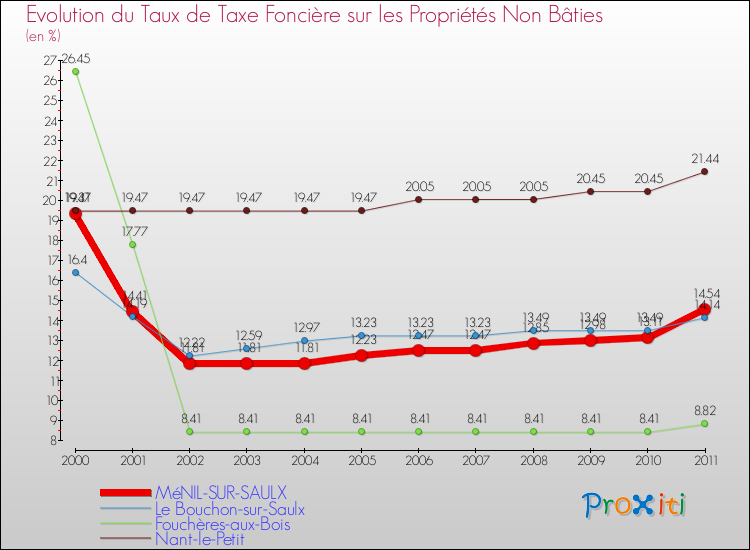 Evolution du taux de la taxe foncière sur les immeubles et terrains non batis pour MéNIL-SUR-SAULX et les communes proches Comparaison des taux de la taxe foncière sur les immeubles et terrains non batis pour MéNIL-SUR-SAULX et les communes voisines