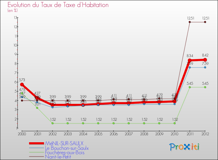 Evolution du taux de la taxe d'habitation pour MéNIL-SUR-SAULX et les communes proches Comparaison des taux de la taxe d'habitation pour MéNIL-SUR-SAULX et les communes voisines