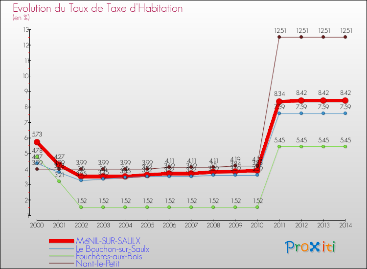 Evolution du taux de la taxe d'habitation pour MéNIL-SUR-SAULX et les communes proches de 2000 à 2014 Comparaison des taux de la taxe d'habitation pour MéNIL-SUR-SAULX et les communes voisines de 2000 à 2014
