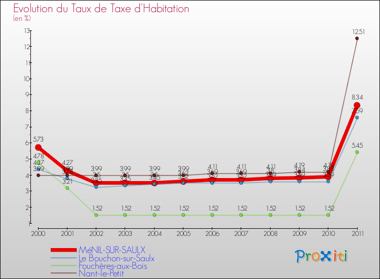 Evolution du taux de la taxe d'habitation pour MéNIL-SUR-SAULX et les communes proches Comparaison des taux de la taxe d'habitation pour MéNIL-SUR-SAULX et les communes voisines